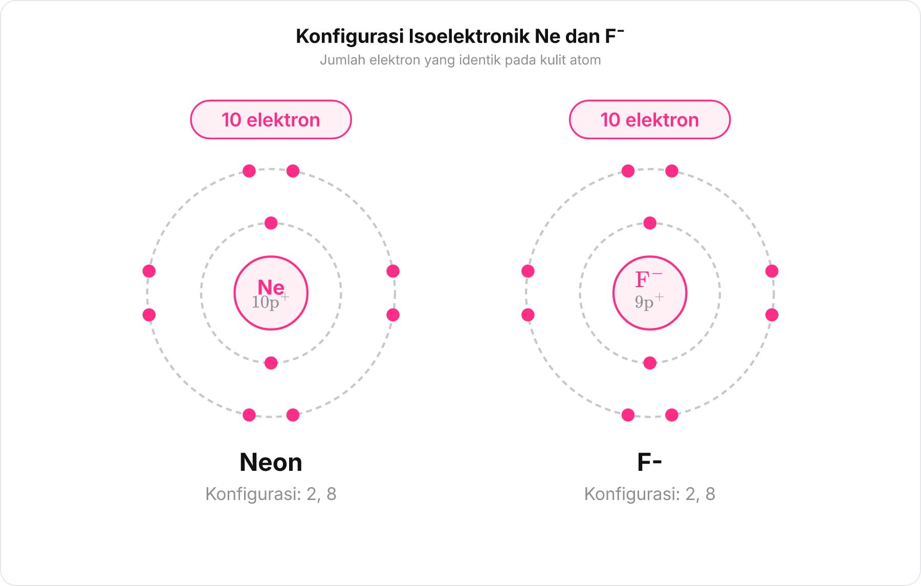 Diagram skematis perbandingan atom Neon dan ion Fluorida yang keduanya memiliki 10 elektron terdistribusi dalam dua kulit.