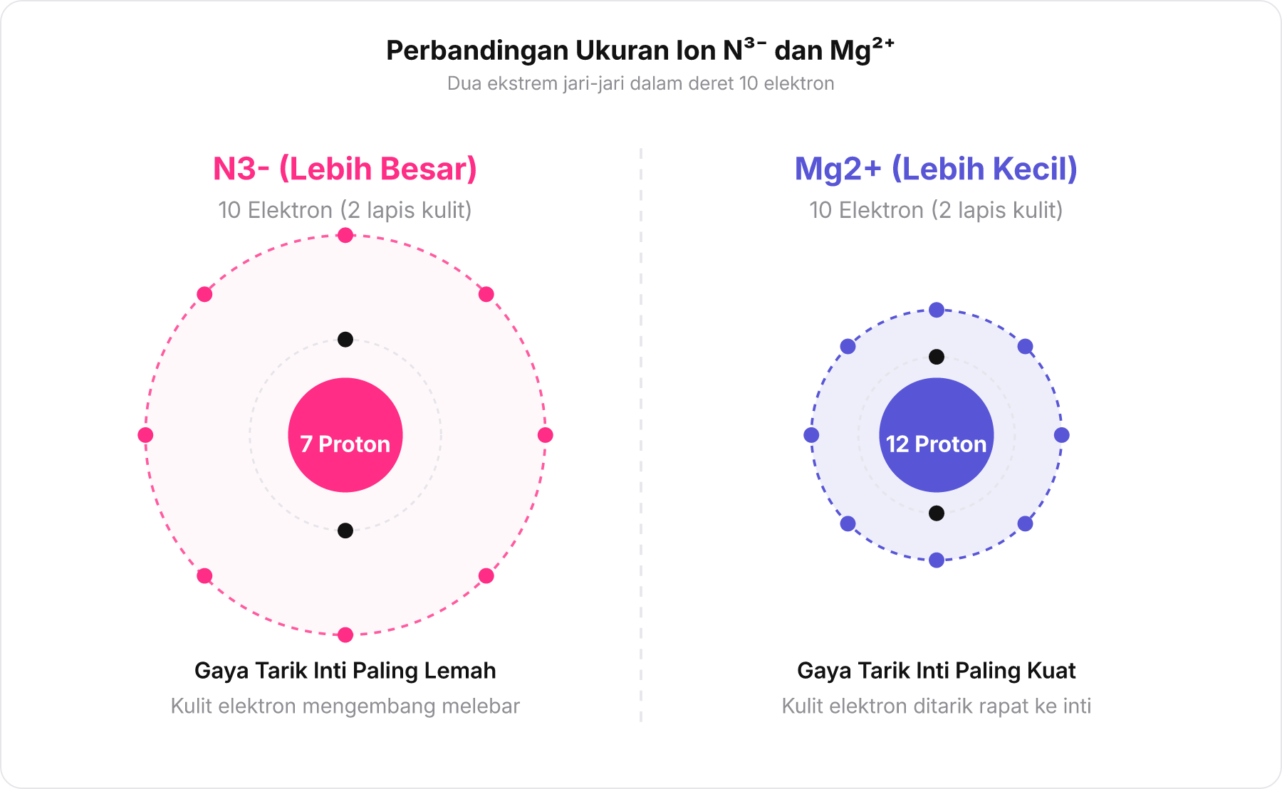 Perbandingan jari-jari ion N3- yang besar dan Mg2+ yang kecil dengan jumlah kulit yang sama.