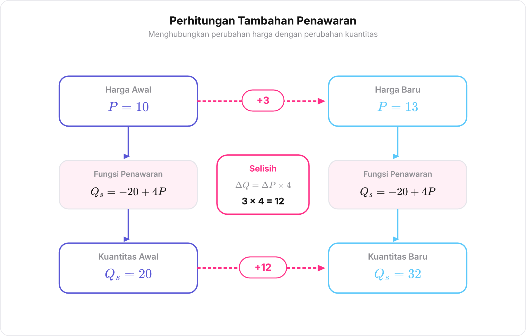 Diagram perbandingan dua rute menghitung perubahan kuantitas penawaran dari perubahan harga