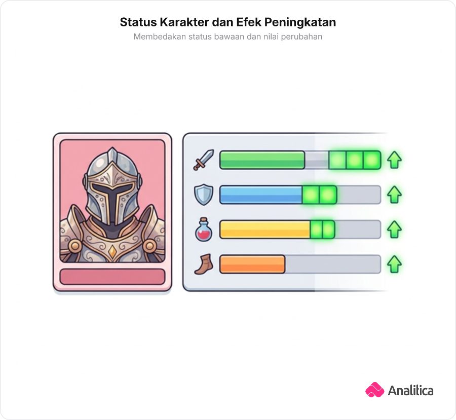 Antarmuka game fantasi yang menampilkan status bawaan karakter dan indikator penambahan efek status baru.