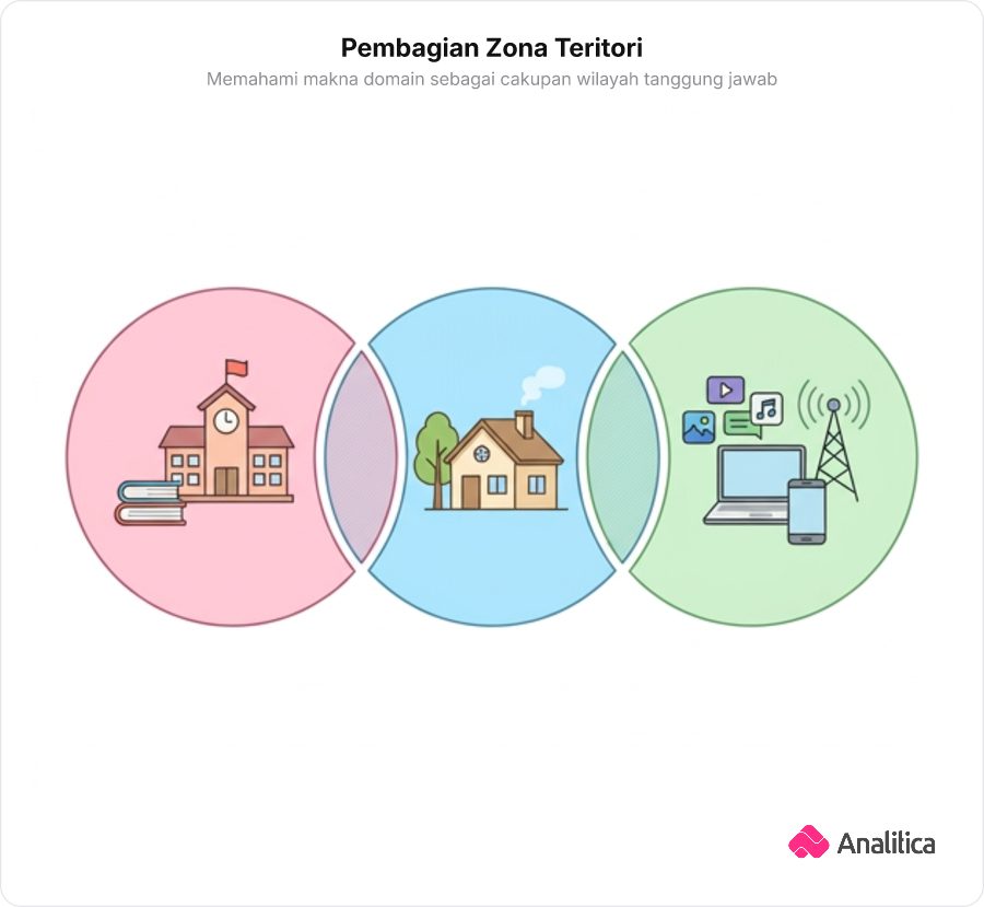 Tiga zona lingkaran teritori yang mewakili wilayah kerja sekolah, keluarga, dan media.