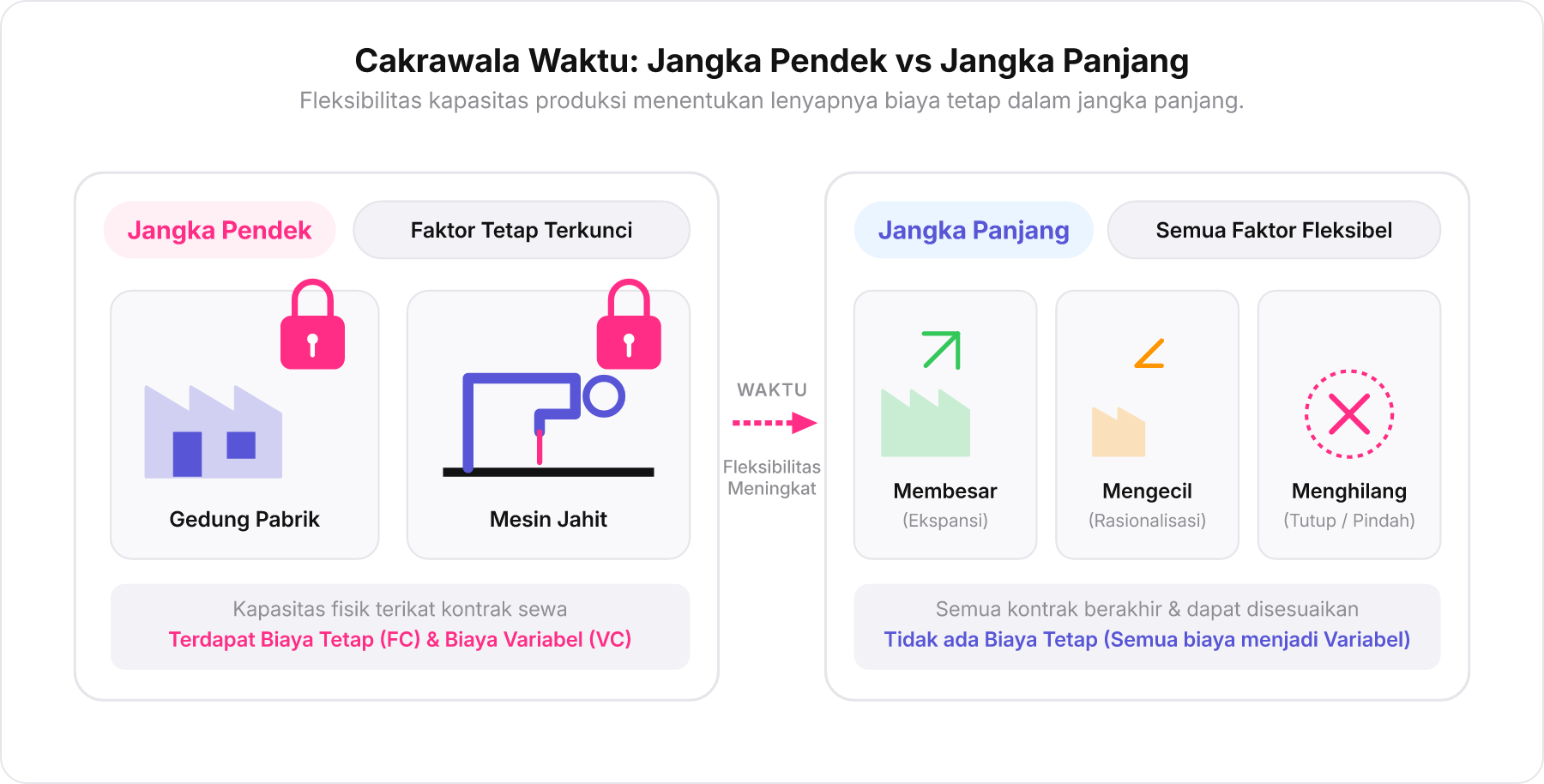 Diagram perbandingan horizon waktu ekonomi antara Jangka Pendek dengan faktor tetap terkunci dan Jangka Panjang dengan semua faktor fleksibel.