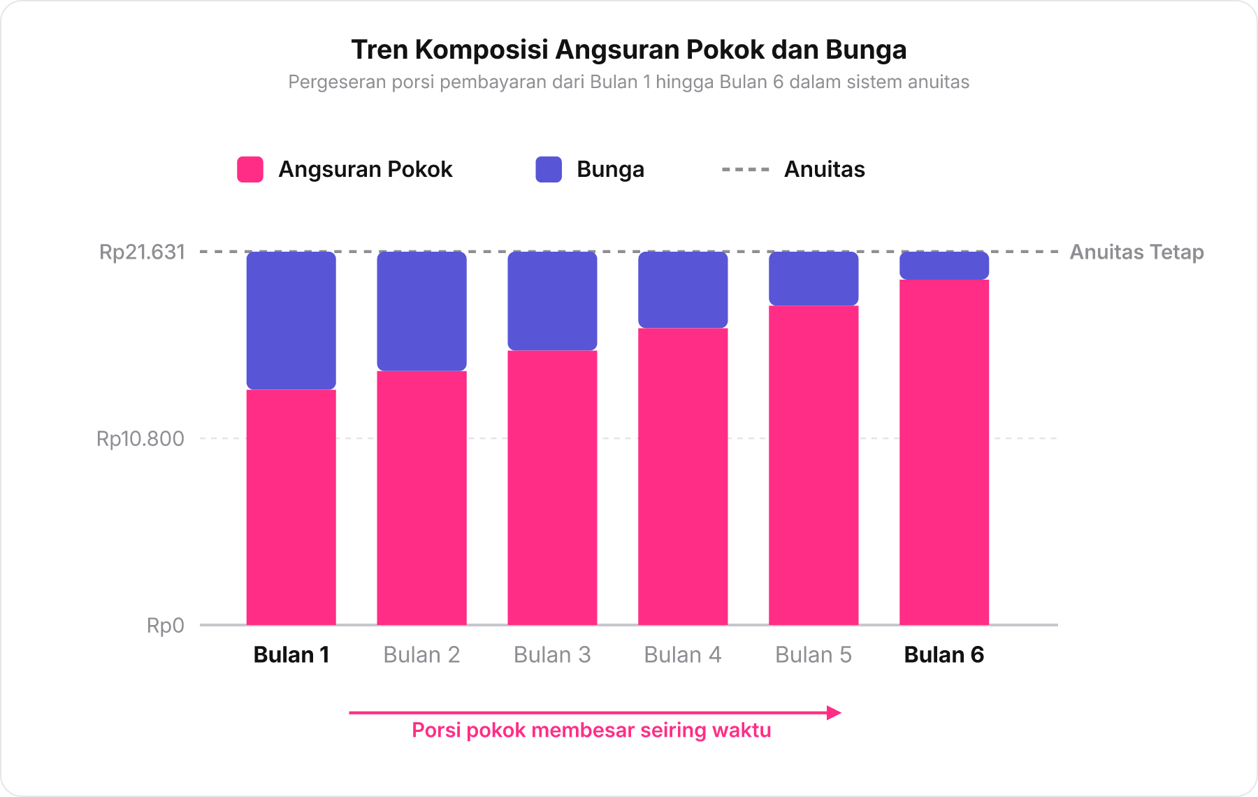 Grafik batang bertumpuk menunjukkan porsi bunga yang mengecil dan porsi angsuran pokok yang membesar dari bulan 1 hingga bulan 6