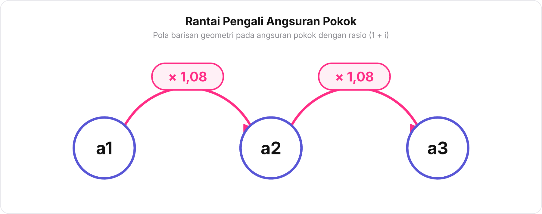 Diagram rantai yang menghubungkan a1 ke a2 dan a3 dengan faktor pengali 1,08