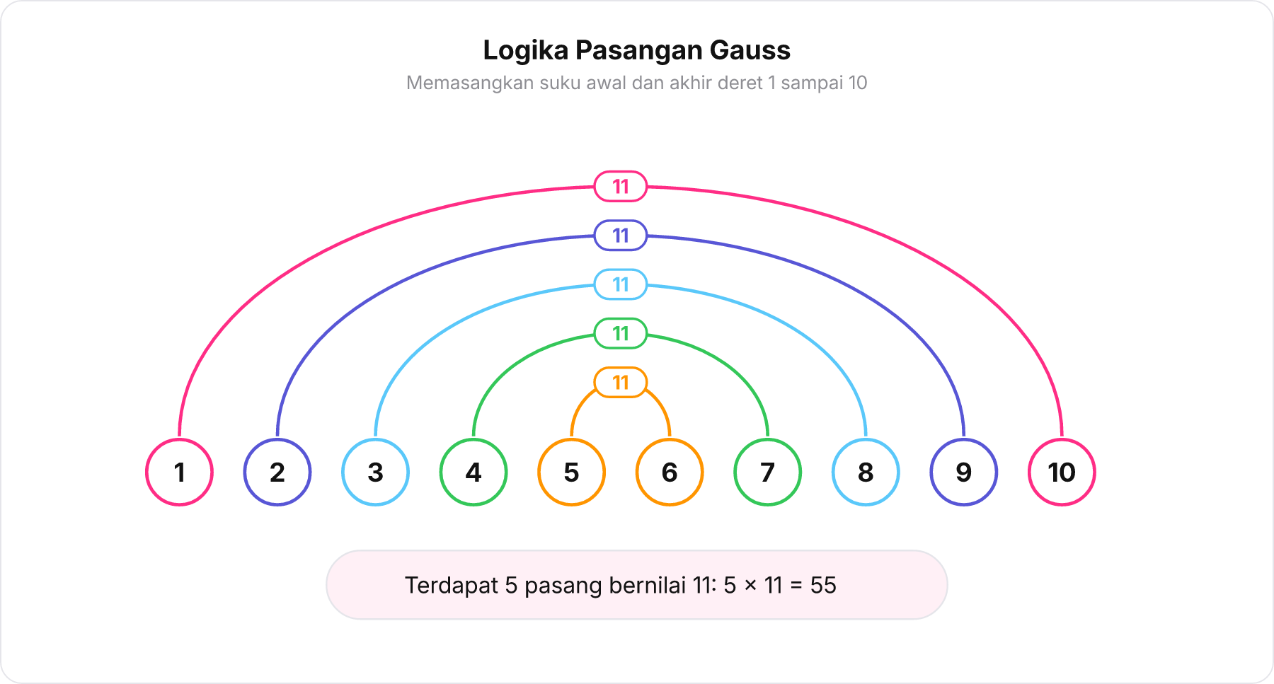 Diagram pasangan bilangan 1 sampai 10 yang saling melengkung menghubungkan ujung ke ujung dan bernilai 11.