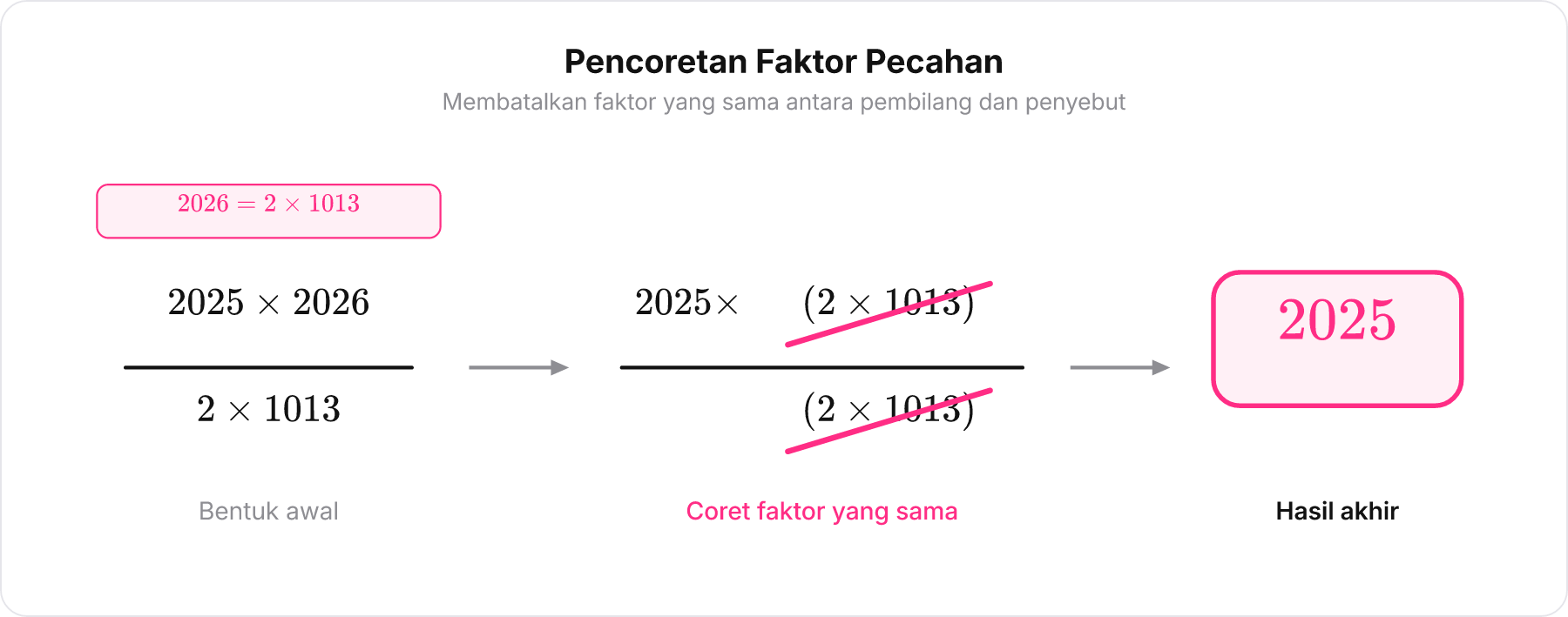 Penyederhanaan pecahan aljabar dengan mencoret faktor persekutuan 2026 dan 2 kali 1013.