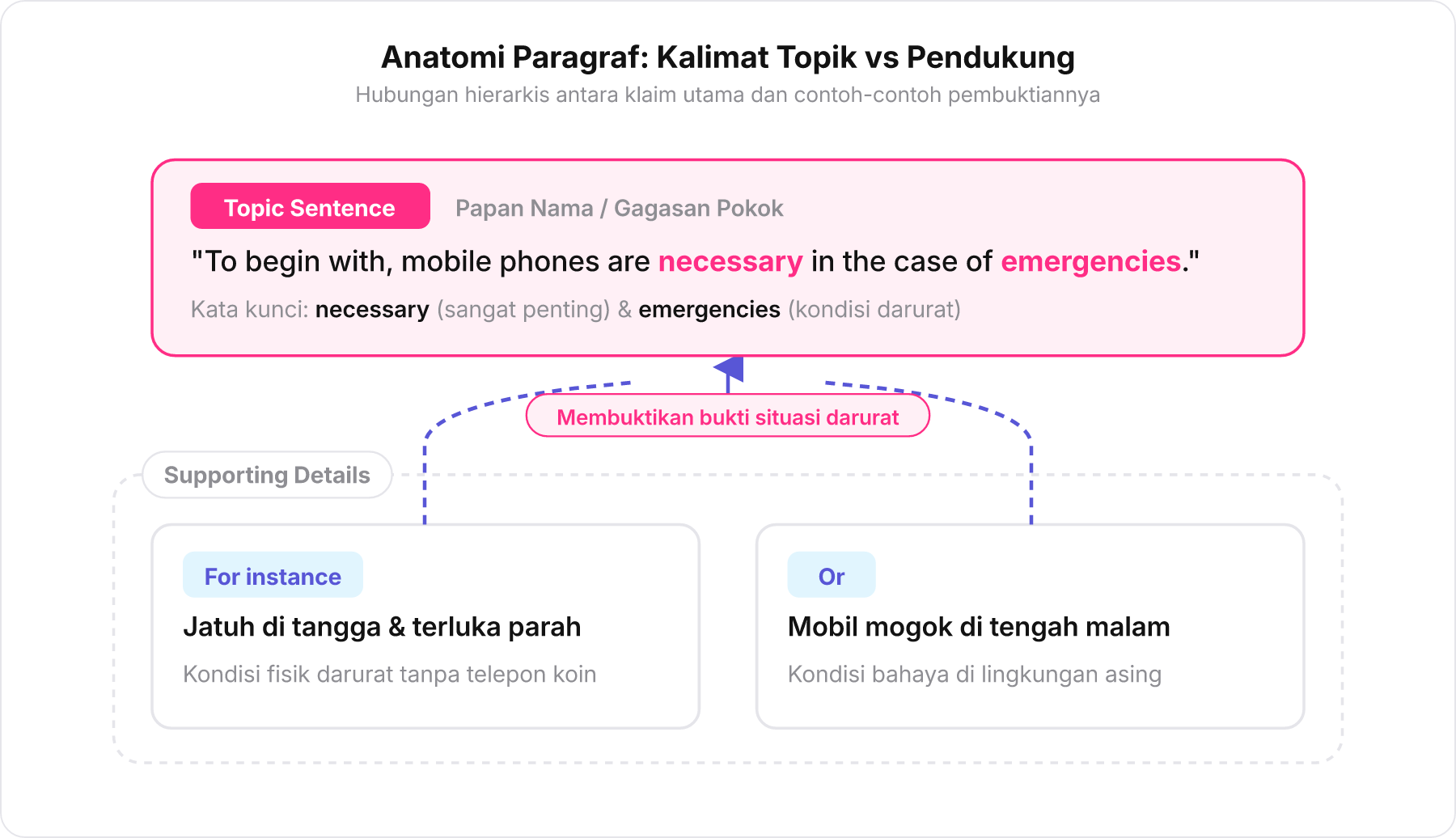 Diagram struktur hierarki paragraf menunjukkan topic sentence di atas menaungi dua supporting details di bawahnya.