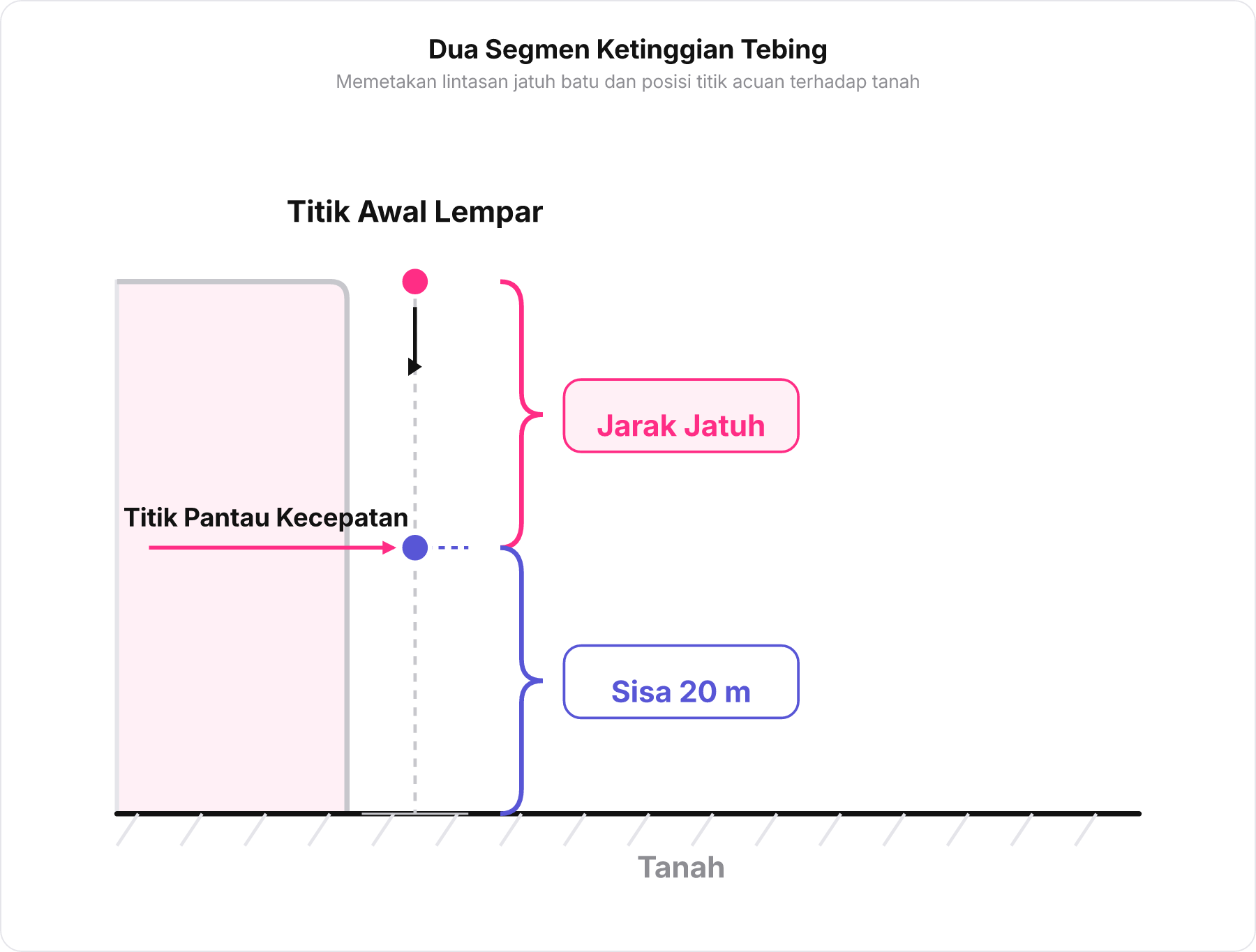 Diagram tebing tinggi yang dibagi menjadi dua segmen: jarak jatuh batu dari puncak ke titik pantau dan sisa jarak 20 meter dari titik pantau ke tanah