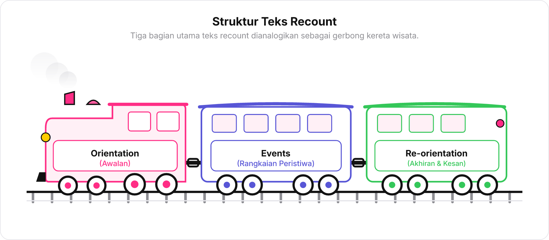 Diagram tiga gerbong kereta yang melambangkan tahapan struktur recount text dari Orientation hingga Re-orientation.