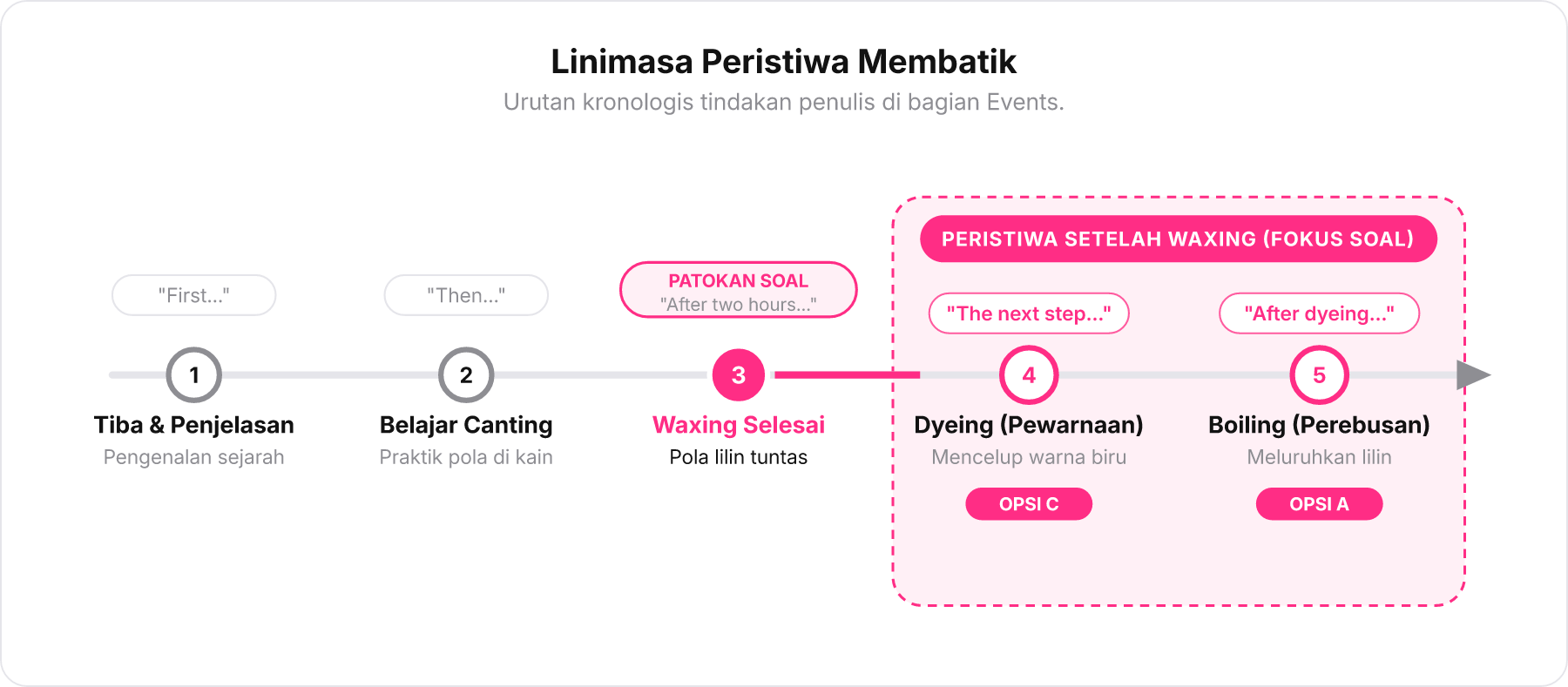 Garis waktu lima tahap peristiwa membatik di bagian Events teks recount.