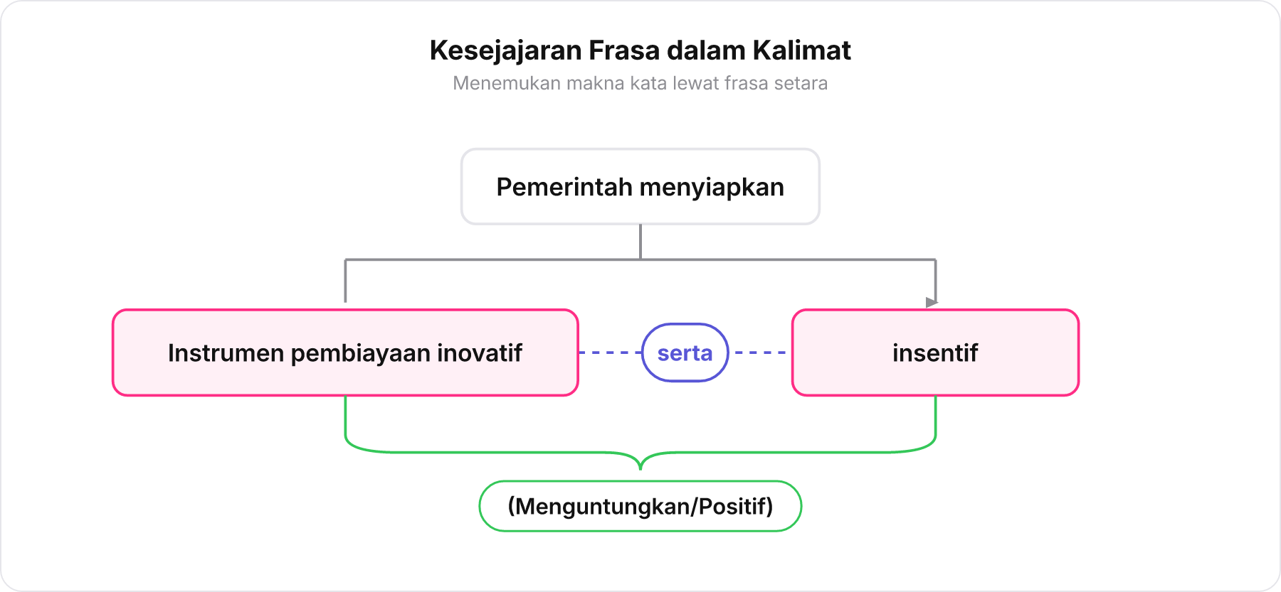 Diagram struktur kalimat yang menunjukkan kesejajaran antara instrumen pembiayaan inovatif dan insentif.