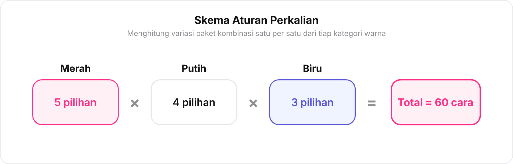 Diagram aturan perkalian dengan tiga kotak untuk bola merah, putih, dan biru yang saling dikalikan menghasilkan 60 variasi