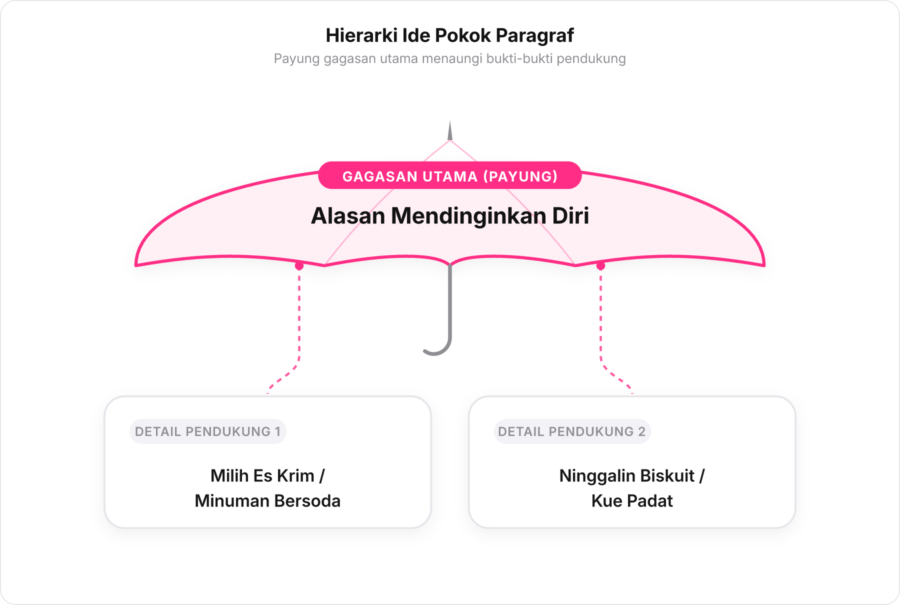 Diagram hierarki berbentuk payung yang menaungi dua detail pendukung di bawahnya.