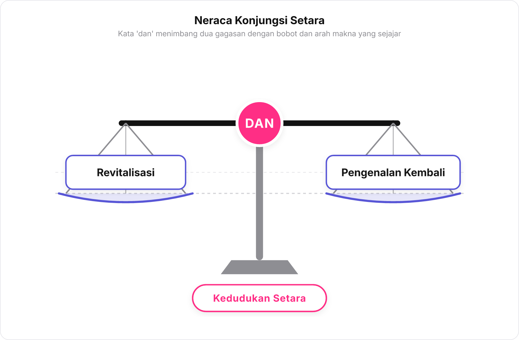 Skema timbangan seimbang yang mengilustrasikan fungsi konjungsi setara DAN yang menyeimbangkan kata Revitalisasi dan Pengenalan Kembali.