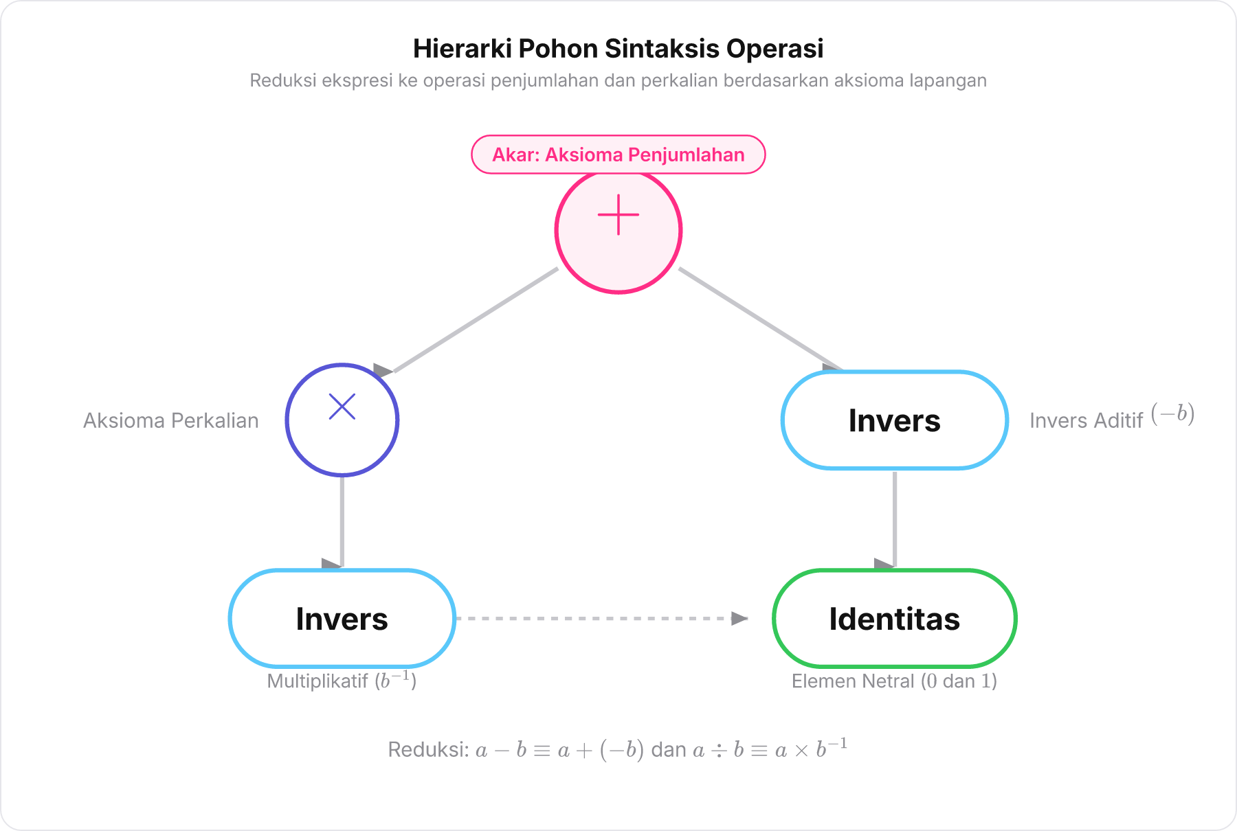 Diagram pohon sintaksis operasi aritmetika berbasis aksioma lapangan