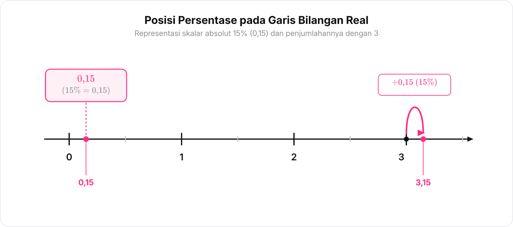 Garis bilangan real yang menunjukkan posisi 15 persen berdampingan dengan 3 dan 3 koma 15