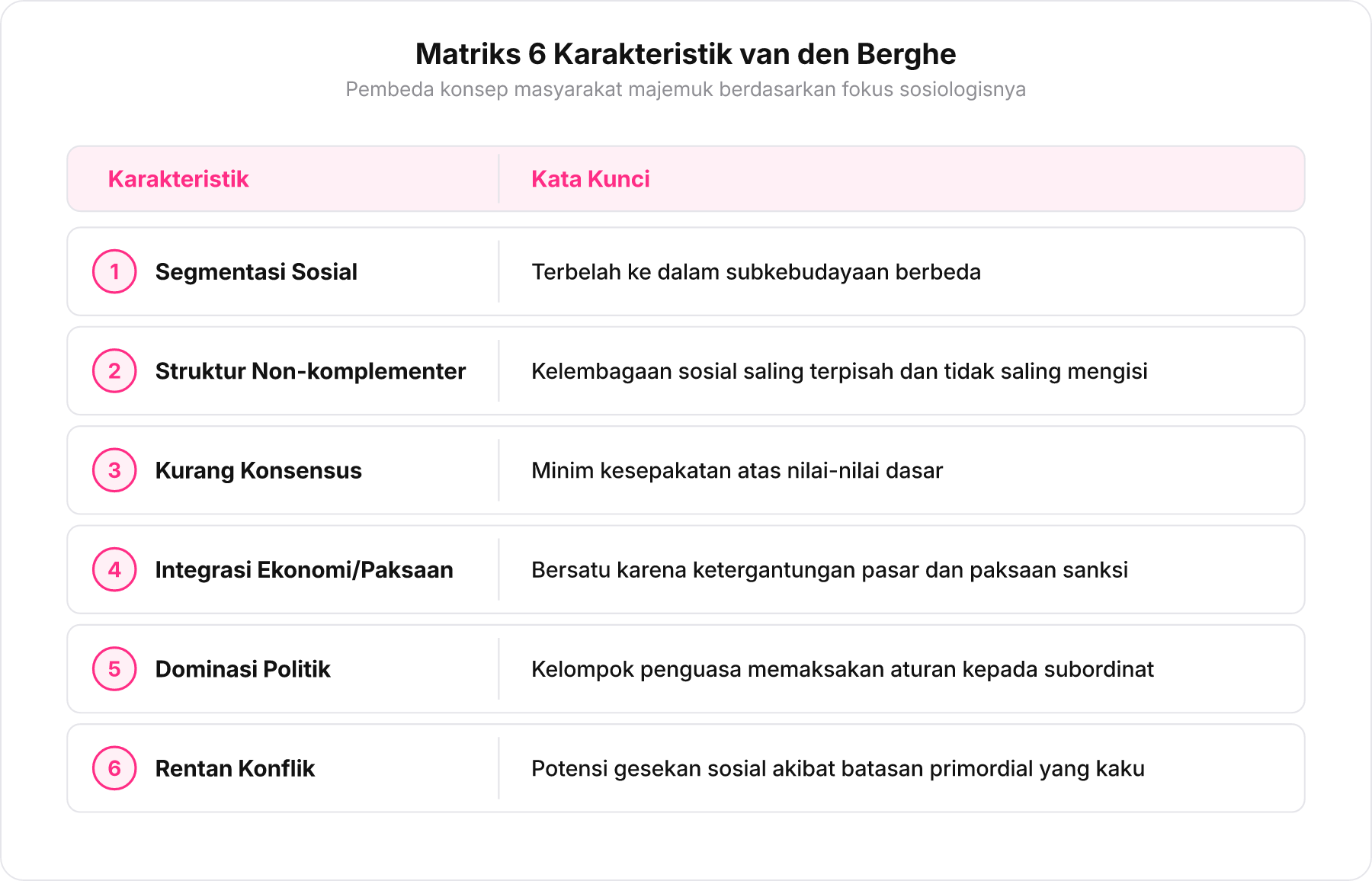 Tabel matriks enam karakteristik masyarakat majemuk menurut Pierre L. van den Berghe beserta kata kuncinya