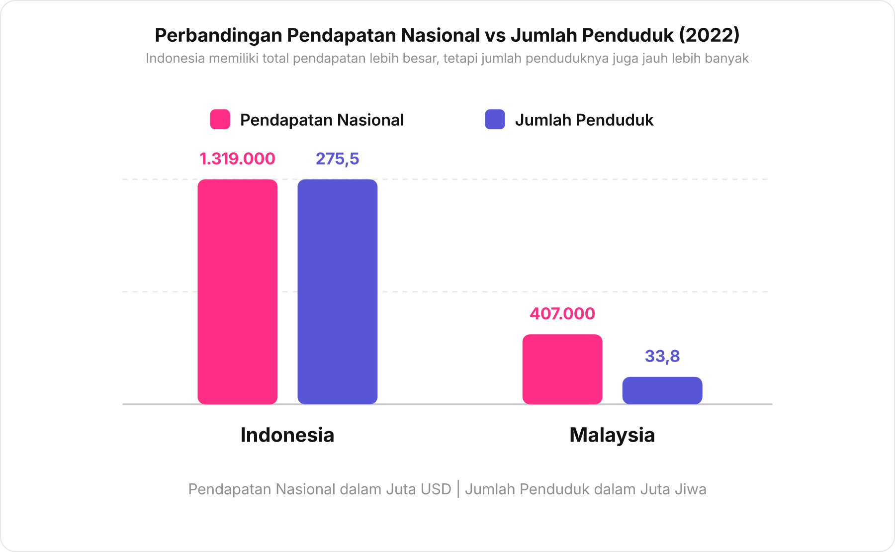 Grafik batang perbandingan Pendapatan Nasional dan Jumlah Penduduk antara Indonesia dan Malaysia tahun 2022.