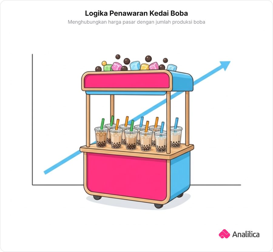 Ilustrasi gerobak boba dengan latar belakang kurva penawaran menanjak.