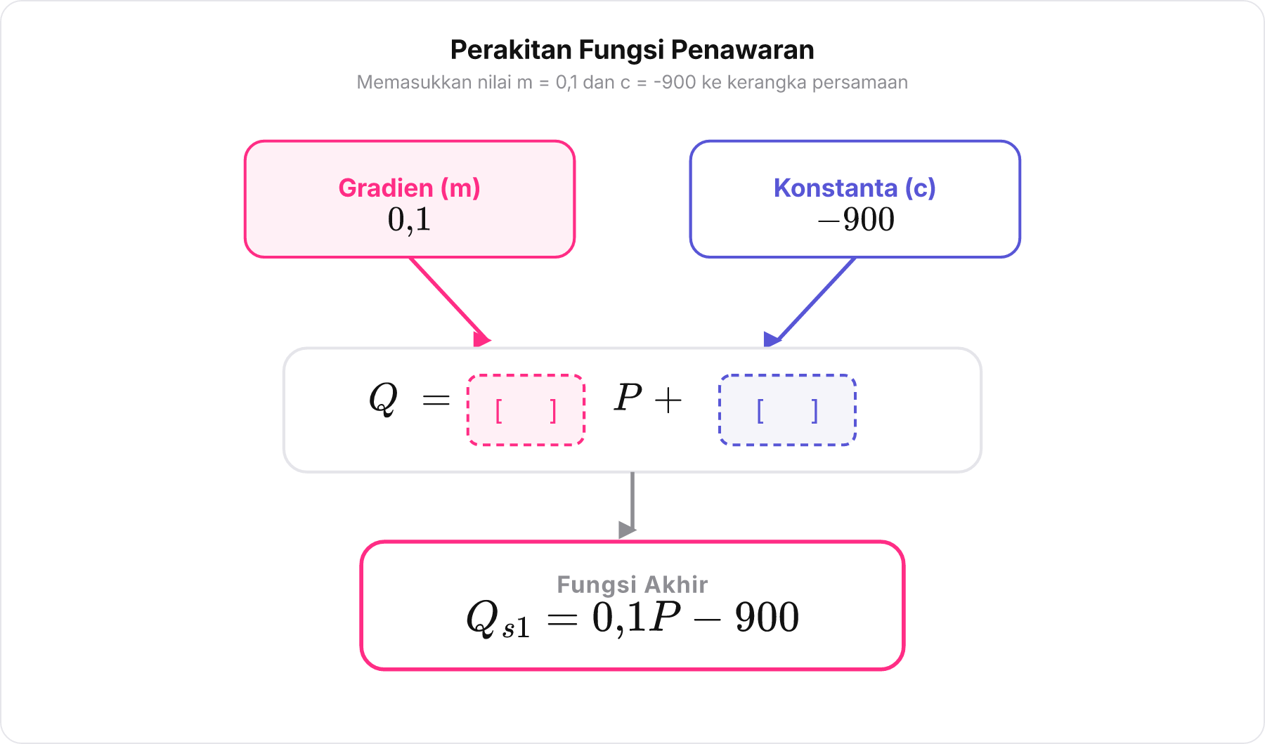 Diagram penyusunan fungsi penawaran dari gradien dan konstanta.