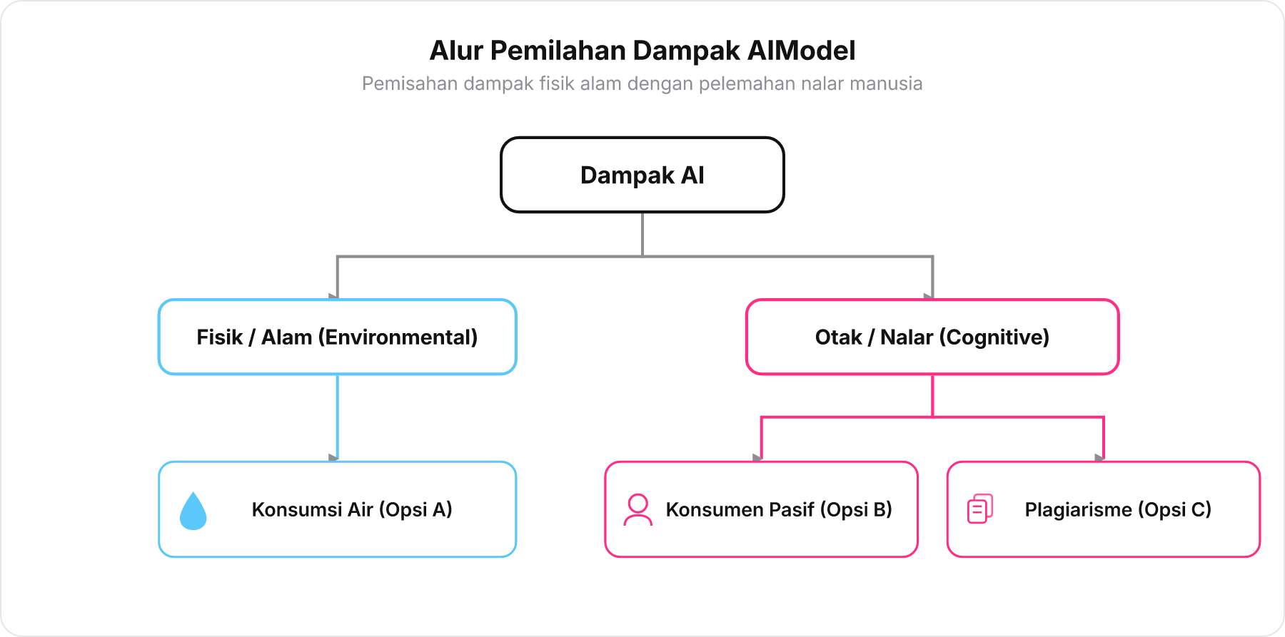 Diagram alir pohon keputusan Dampak AI yang membagi isu ke dalam ranah Fisik/Alam dan Otak/Nalar beserta contoh opsinya.