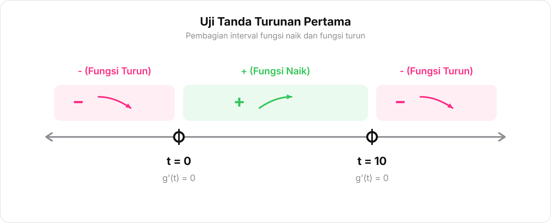 Garis bilangan uji tanda turunan pertama dengan batas t = 0 dan t = 10.