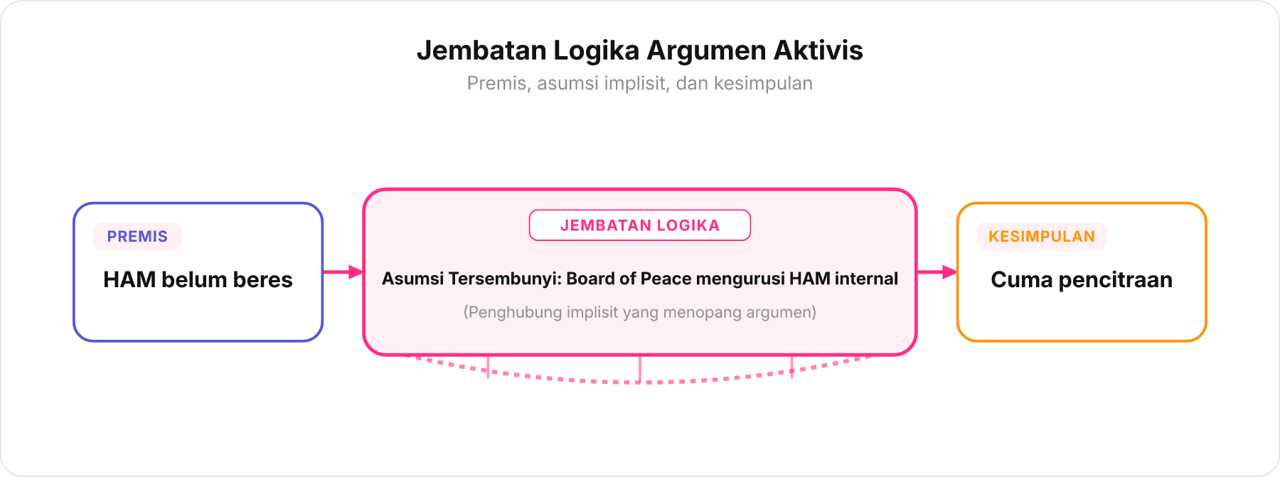 Diagram alur logika argumen aktivis yang dihubungkan oleh jembatan asumsi tersembunyi.