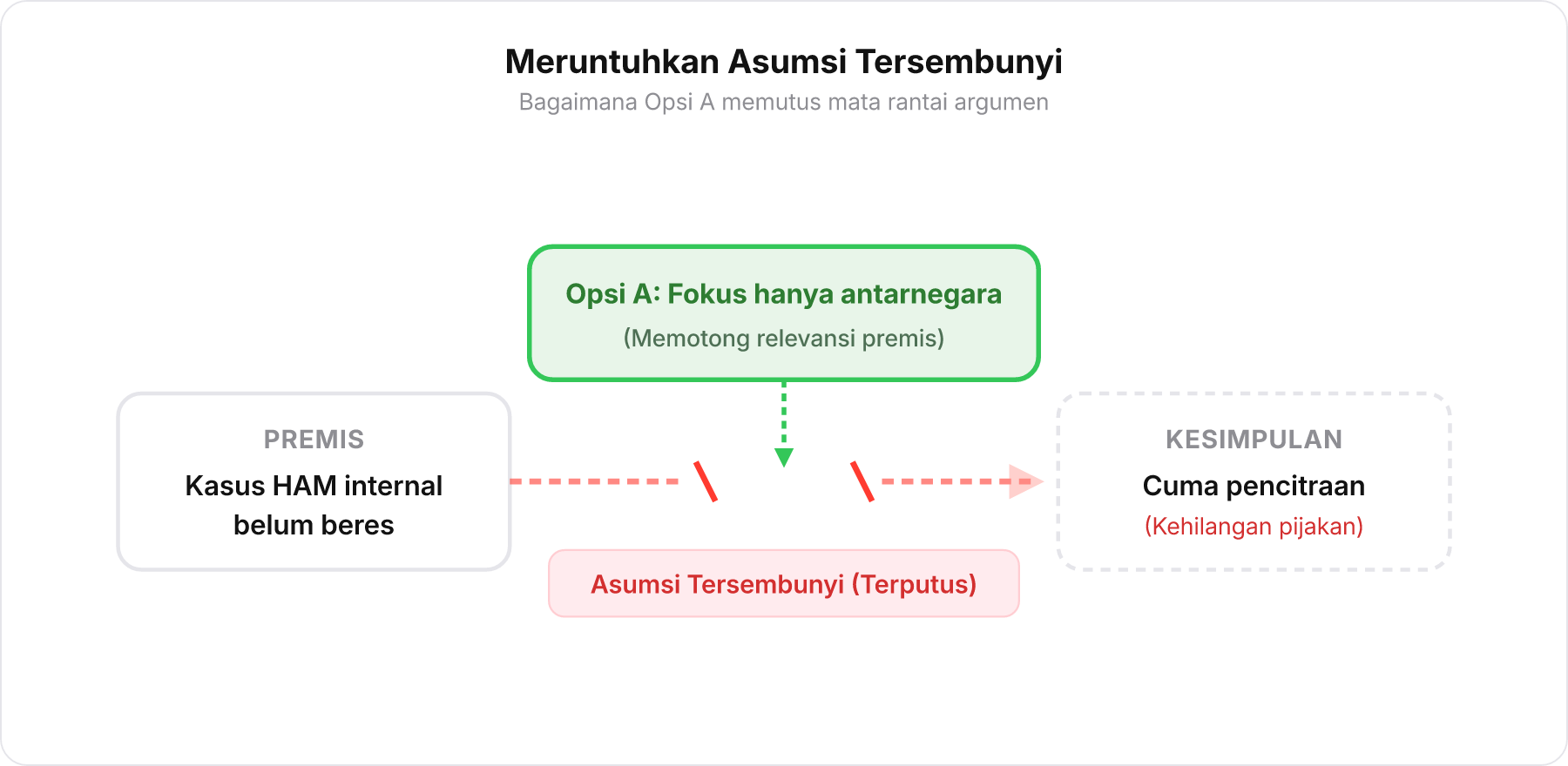 Diagram alur logika yang menunjukkan pemutusan jembatan asumsi oleh Opsi A.
