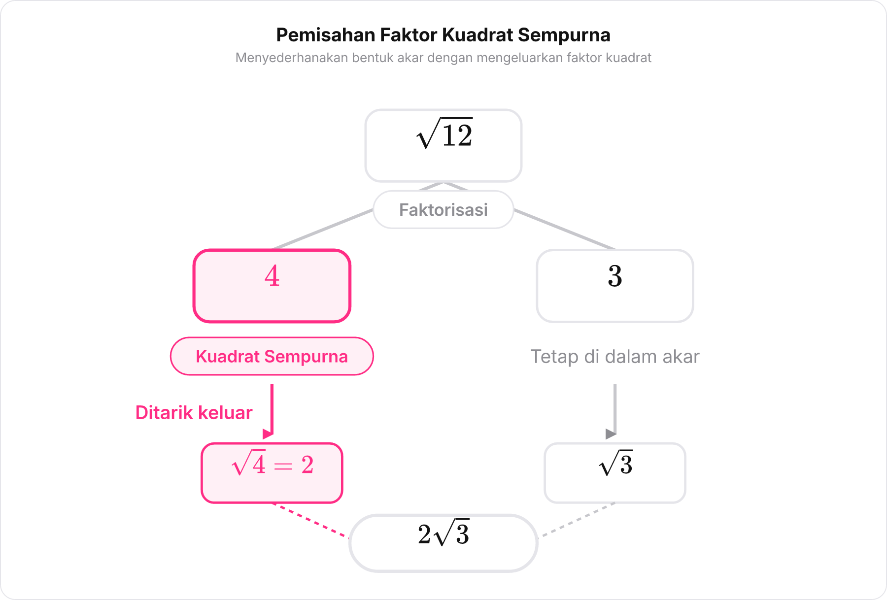 Diagram faktorisasi angka 12 menjadi 4 dan 3, di mana akar 4 ditarik keluar menjadi 2.