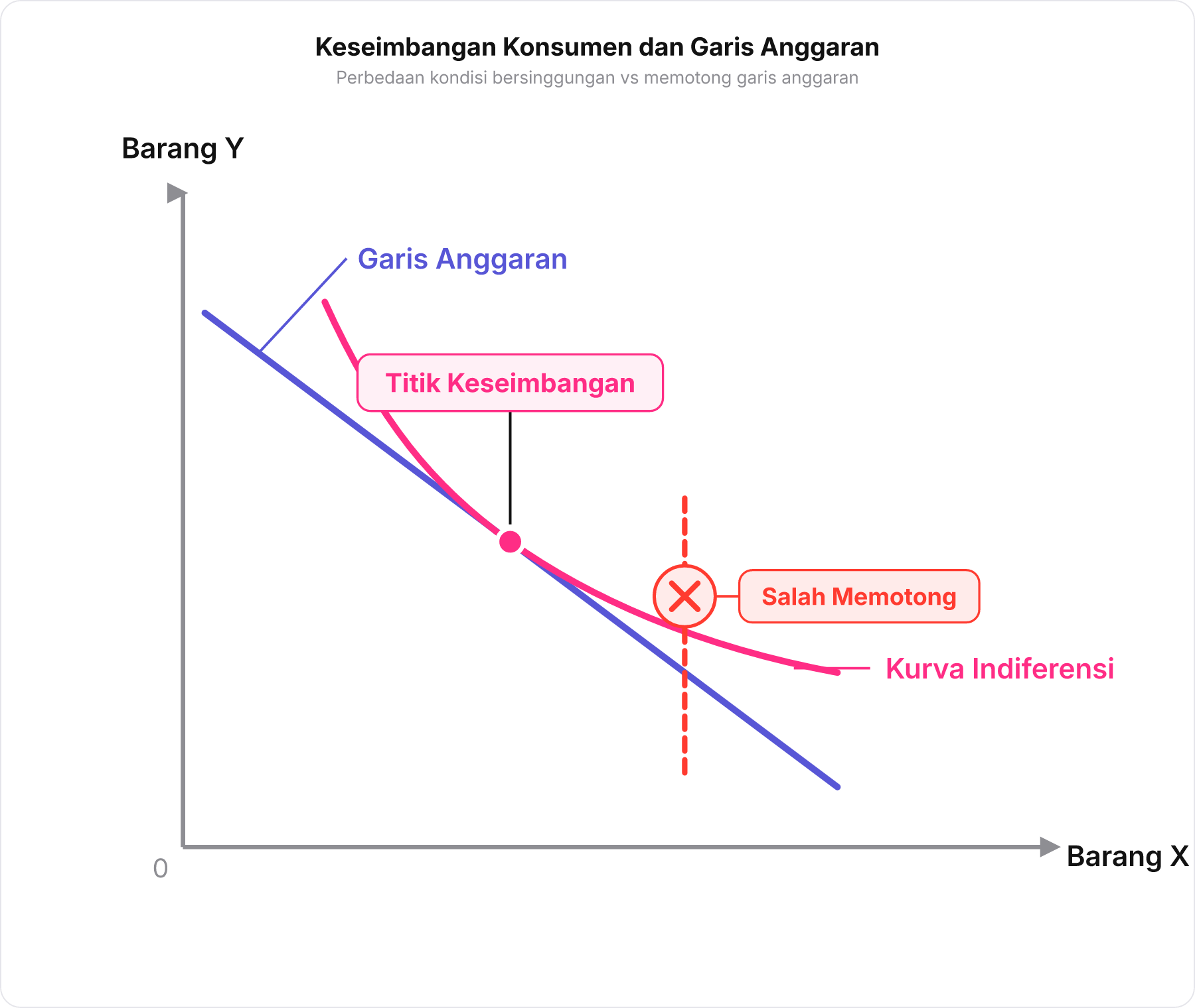 Diagram kurva indiferensi yang bersinggungan dengan garis anggaran pada titik keseimbangan konsumen.