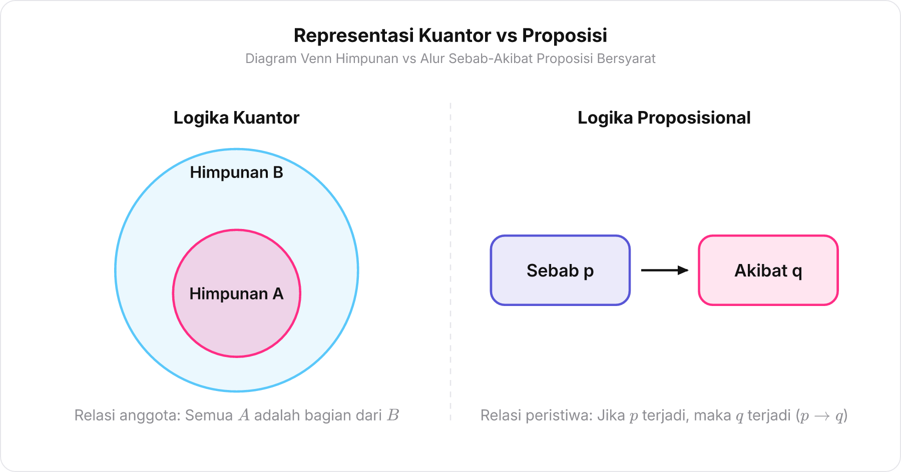 Perbandingan visual antara diagram himpunan kuantor dan bagan proposisi bersyarat