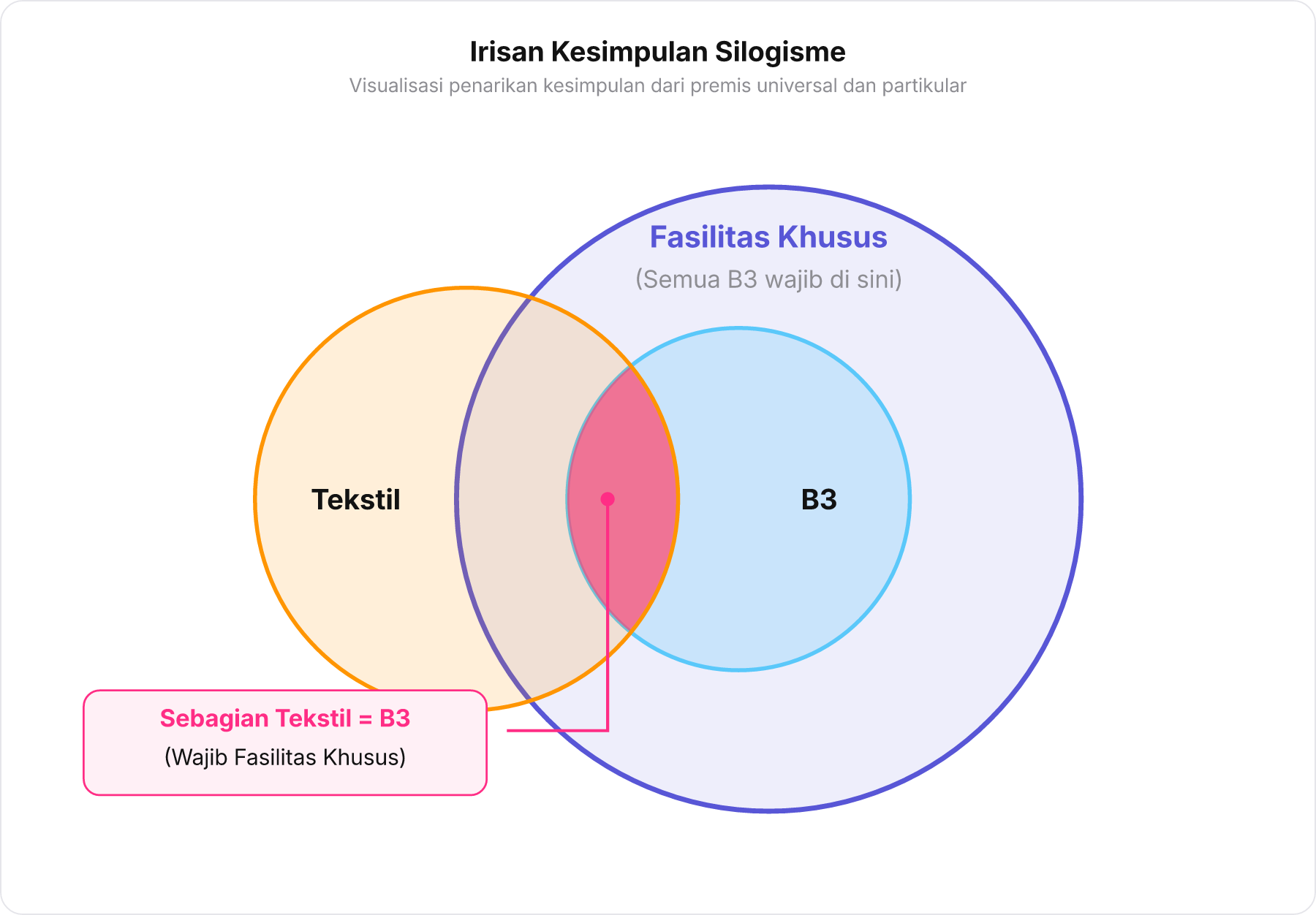Diagram Euler tiga himpunan menunjukkan irisan limbah tekstil, limbah B3, dan fasilitas khusus