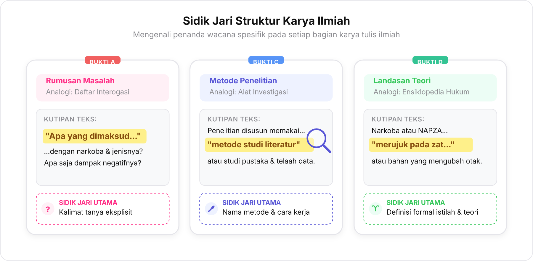 Diagram detektif menyorot kata kunci rahasia pada Rumusan Masalah, Metode Penelitian, dan Landasan Teori.