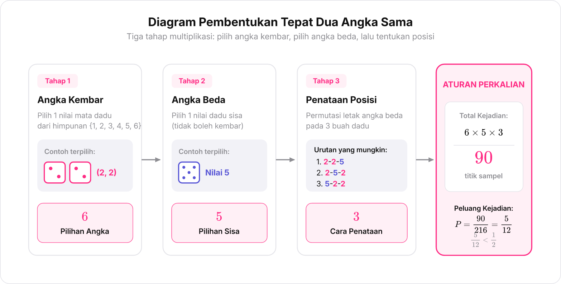 Diagram pohon pemilihan angka kembar, angka beda, dan penataan posisi untuk tepat dua angka sama