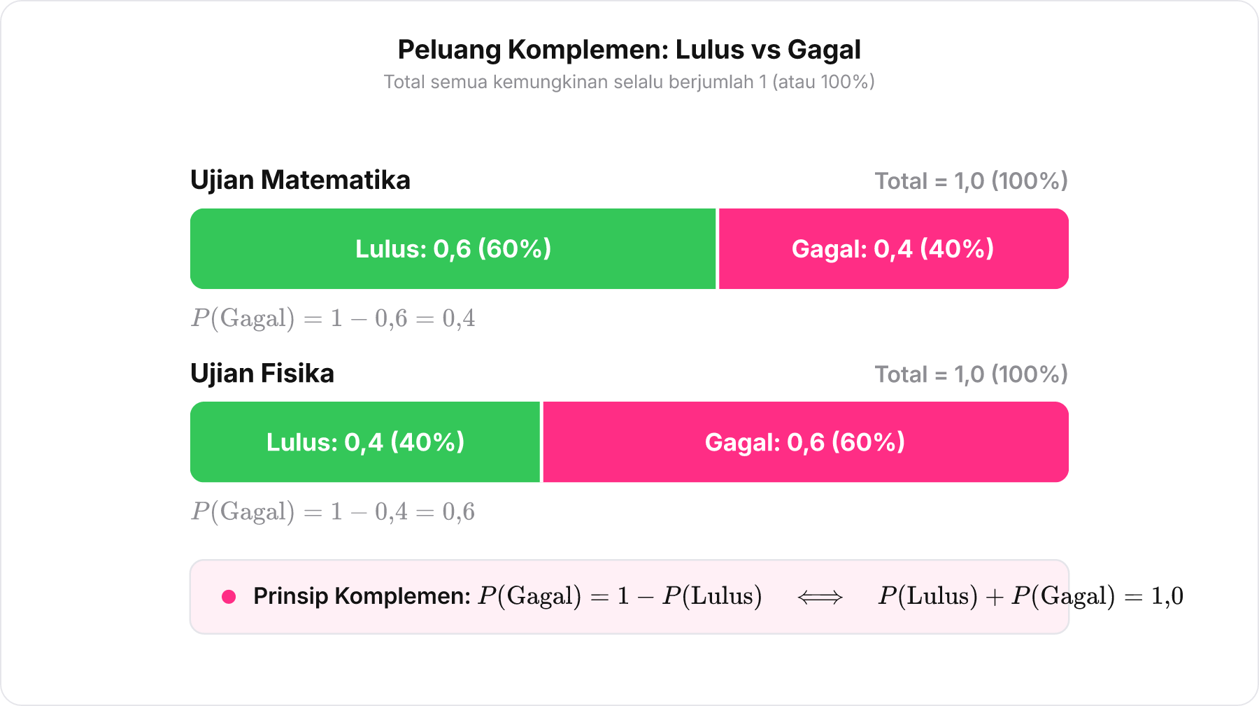 Dua diagram batang persentase yang menunjukkan pembagian peluang lulus dan gagal untuk Matematika dan Fisika.