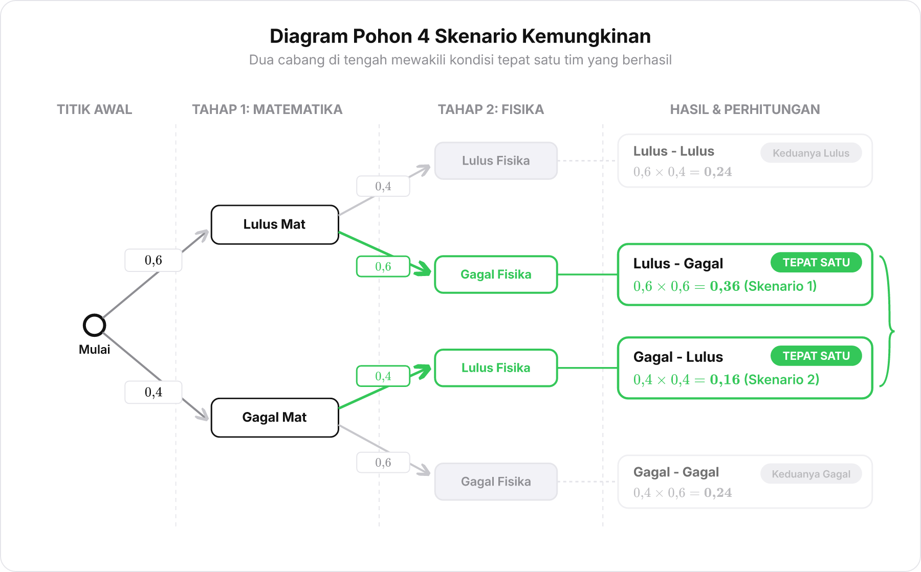 Diagram pohon probabilitas dua cabang menunjukkan empat kemungkinan hasil gabungan ujian Matematika dan Fisika.