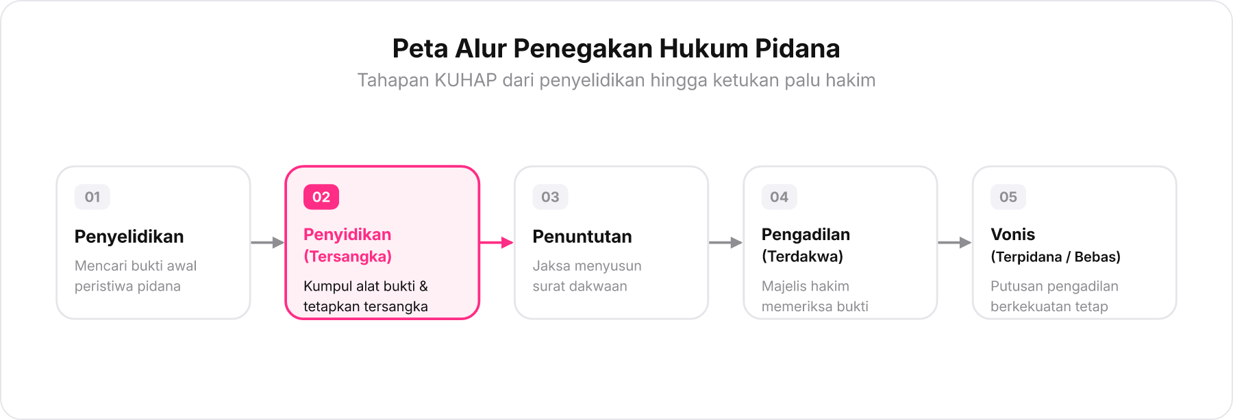 Diagram linier alur proses peradilan pidana Indonesia menurut KUHAP dari penyelidikan hingga putusan akhir.