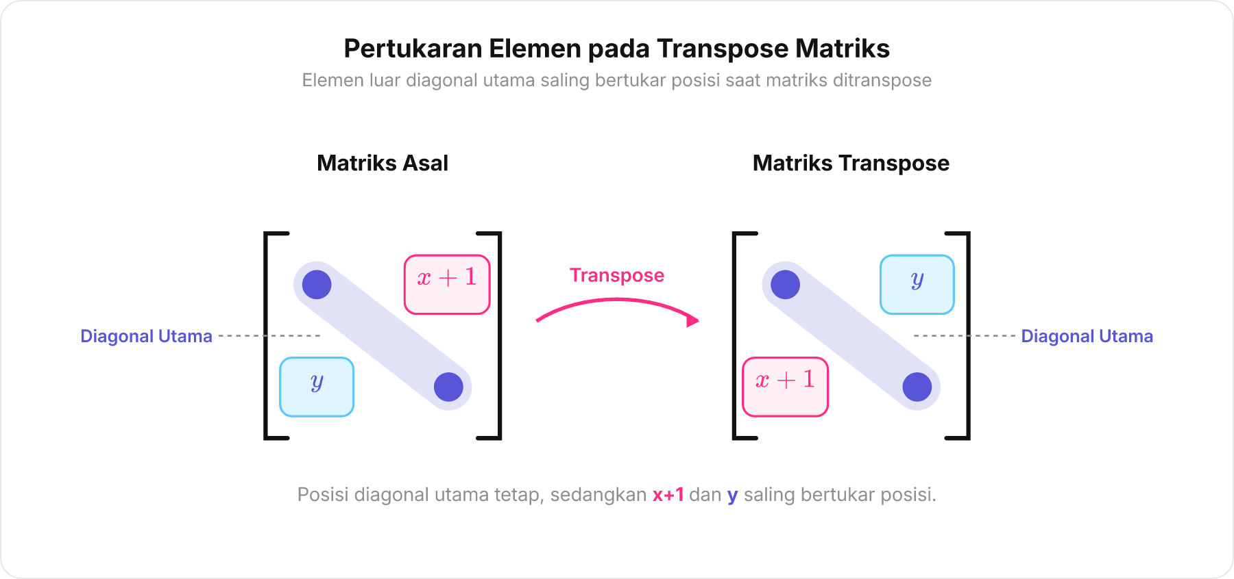 Diagram matriks 2x2 yang menunjukkan pertukaran posisi elemen luar diagonal utama pada operasi transpose.