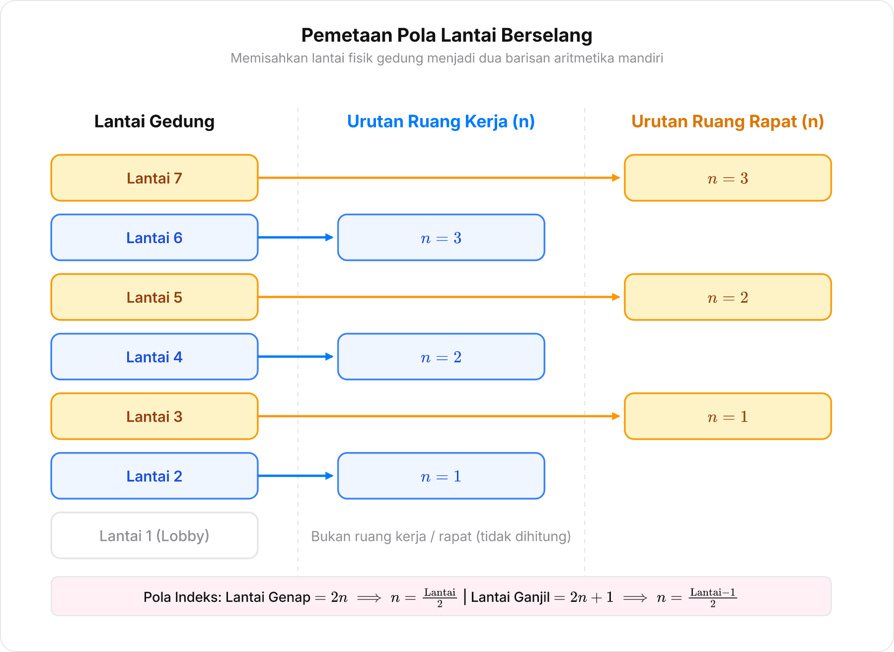Diagram pemetaan lantai gedung berselang-seling ke dua barisan terpisah untuk ruang kerja dan ruang rapat