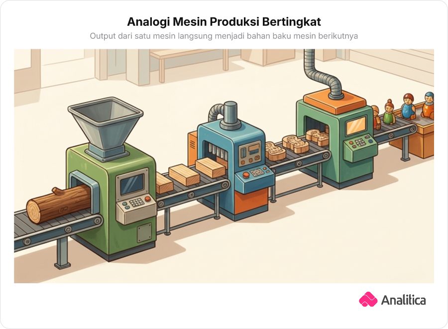Ilustrasi tiga mesin pabrik bertingkat yang terhubung ban berjalan estafet tanpa teks.
