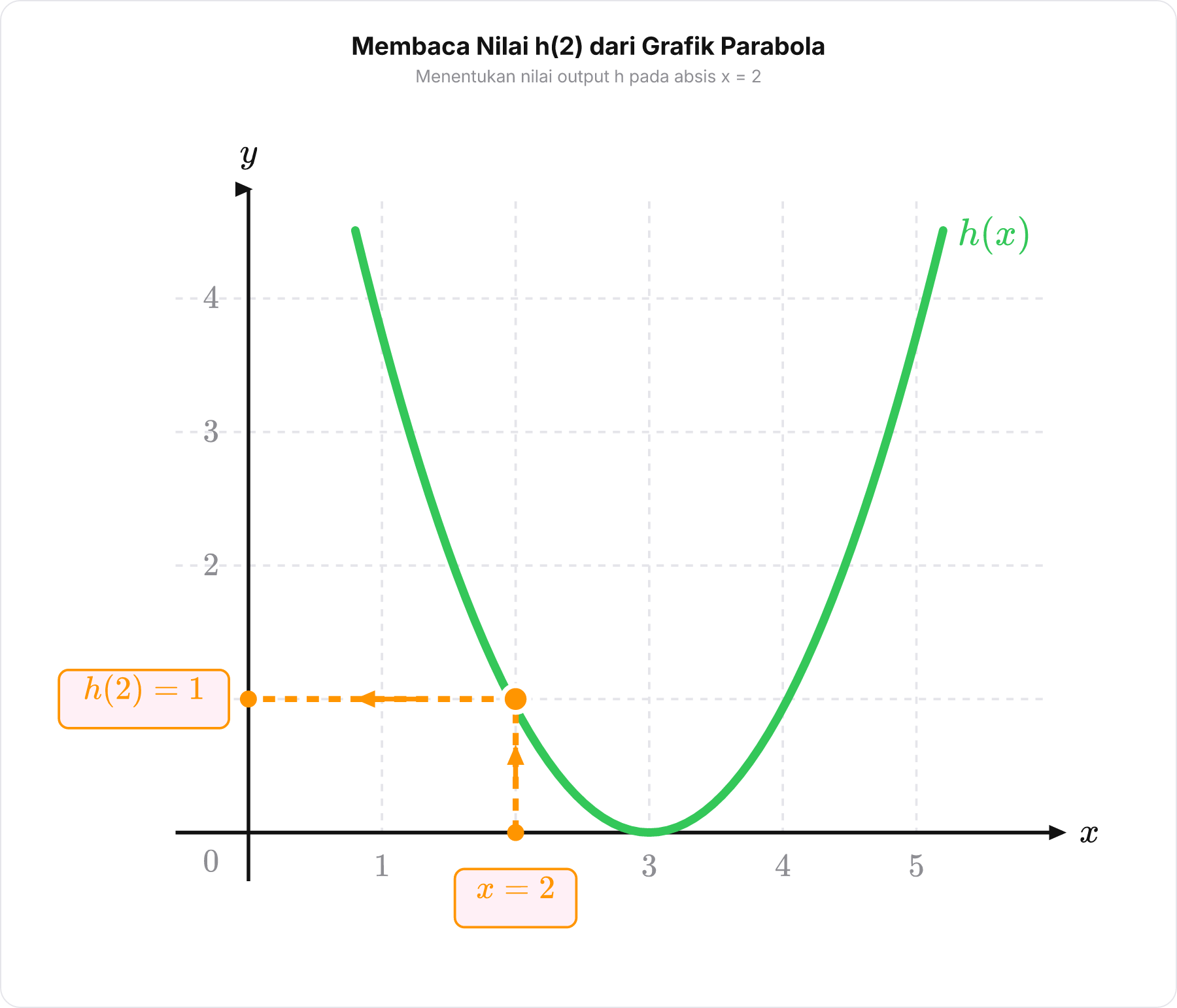 Grafik kurva parabola fungsi h x dengan garis bantu dari absis 2 menuju kurva lalu ke ordinat 1.