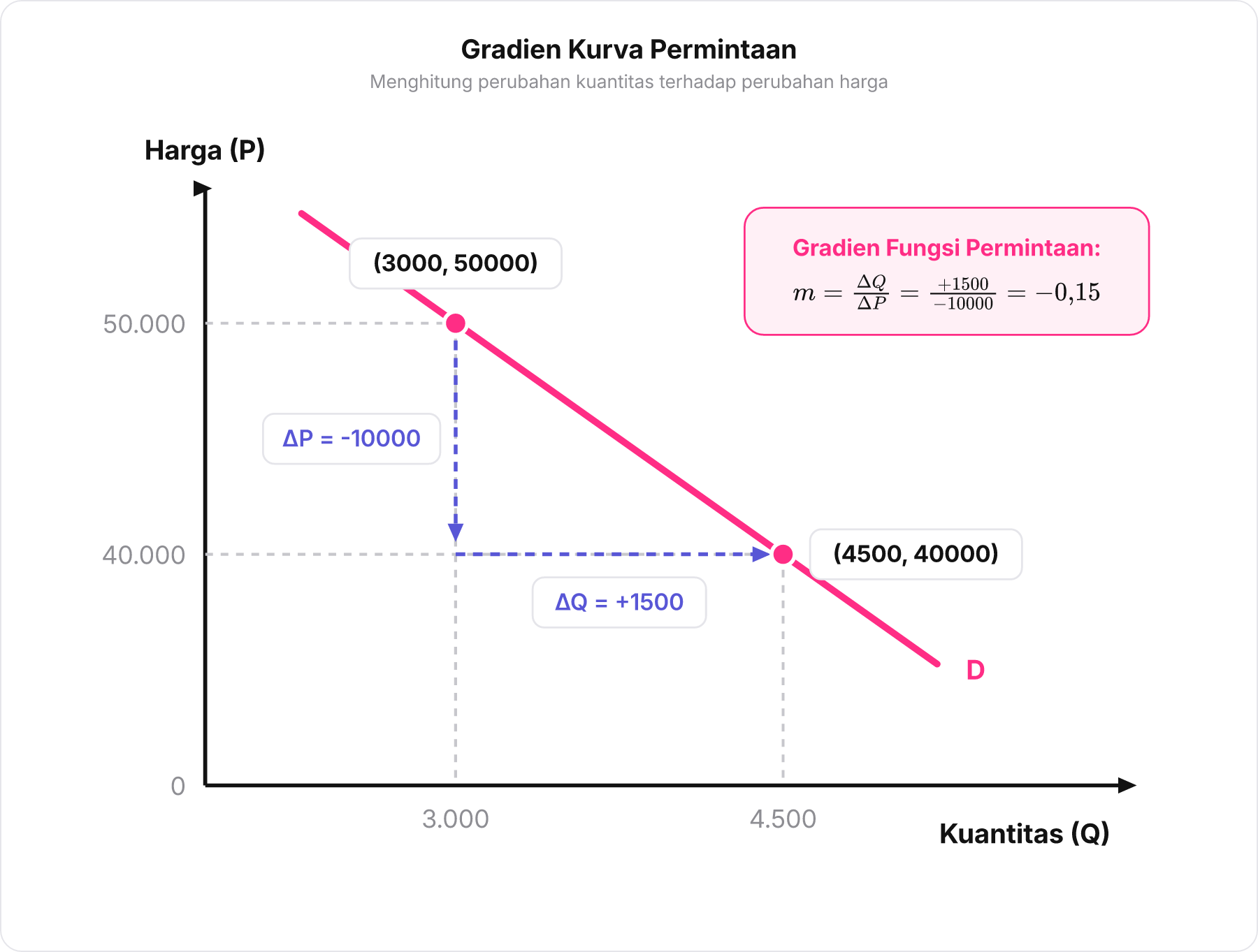 Grafik kurva permintaan dengan dua titik koordinat dan indikator perubahan P serta perubahan Q