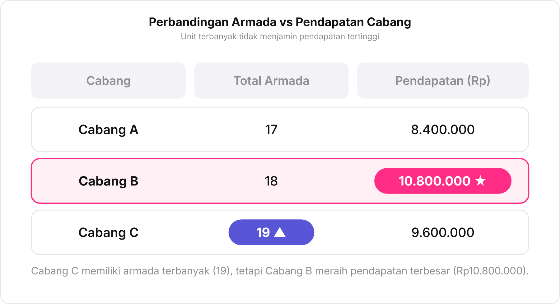 Diagram perbandingan total armada vs pendapatan harian antara Cabang A, B, dan C.