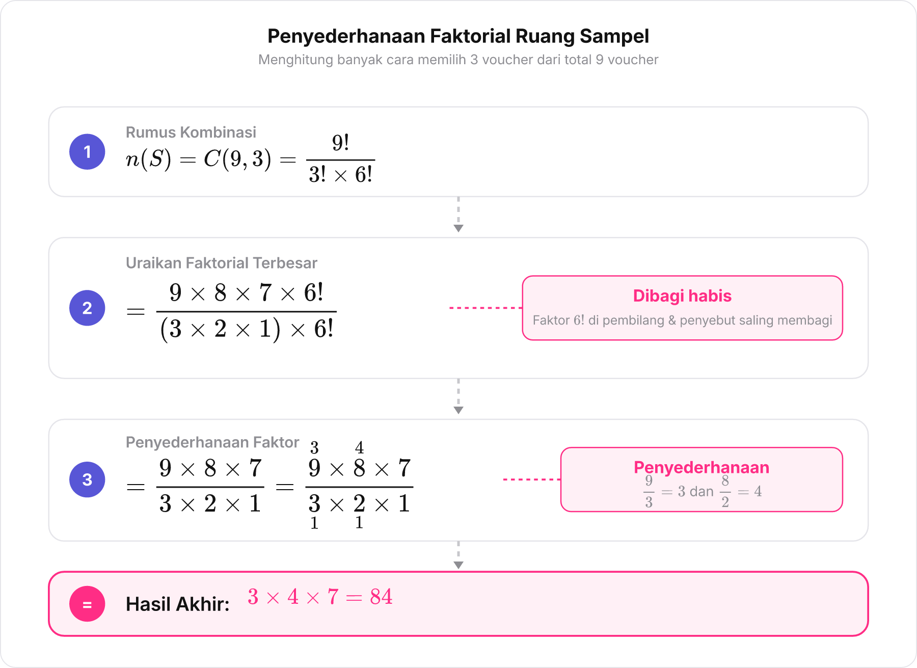 Diagram penyederhanaan aljabar dari faktorial kombinasi sembilan pilih tiga menghasilkan nilai delapan puluh empat