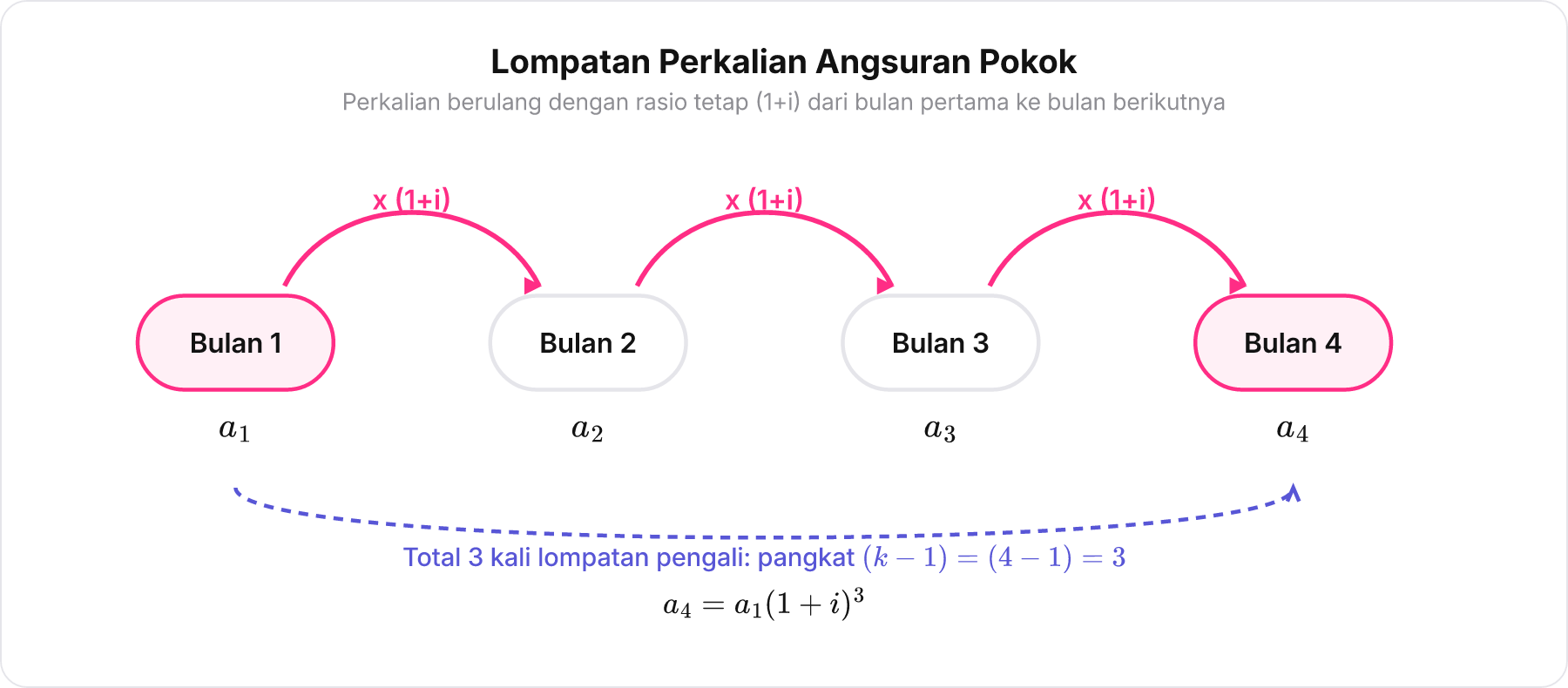 Skema perpindahan perkalian dari angsuran pokok bulan ke-1 menuju bulan ke-4 dengan pengali rasio tetap.