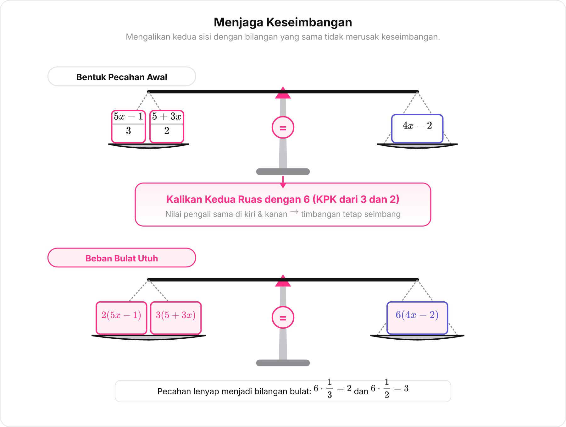 Ilustrasi timbangan pasar berlengan dua yang seimbang. Di sebelah kiri terdapat kotak sepertiga bagian dan setengah bagian; di kanan terdapat potongan lain. Di sebelahnya ada timbangan lain yang memuat beban utuh setelah dikalikan enam.