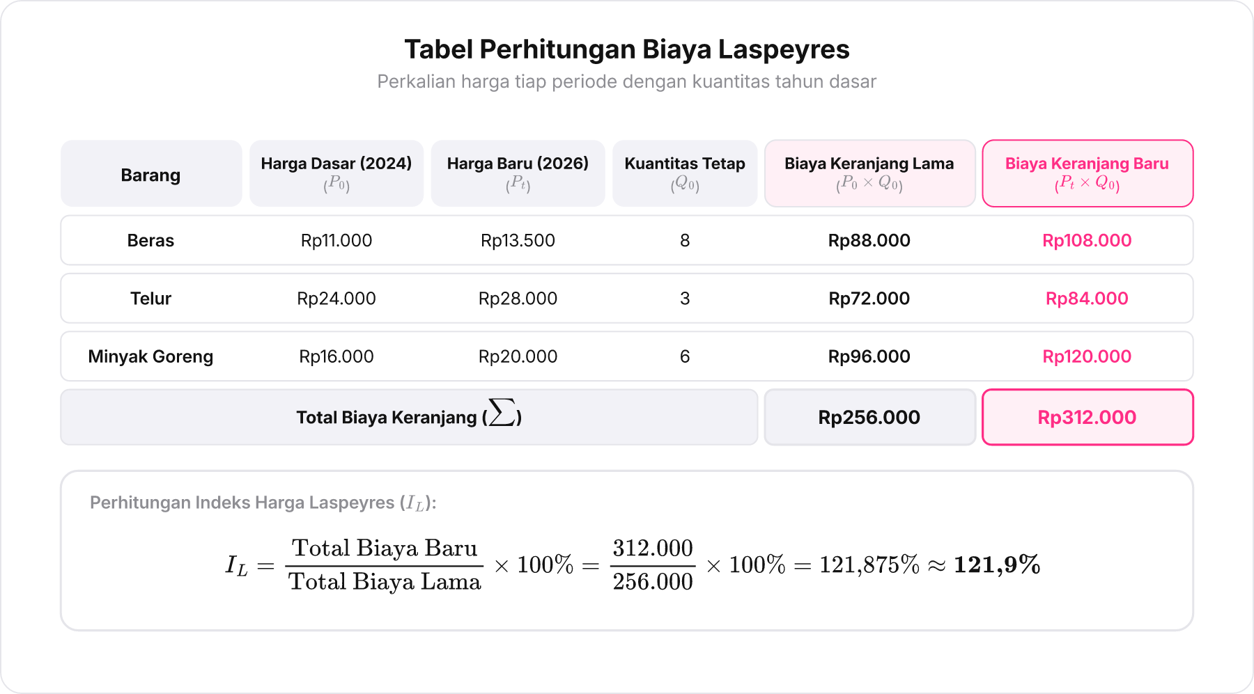 Tabel perbandingan perhitungan biaya keranjang lama dan baru untuk indeks harga Laspeyres.