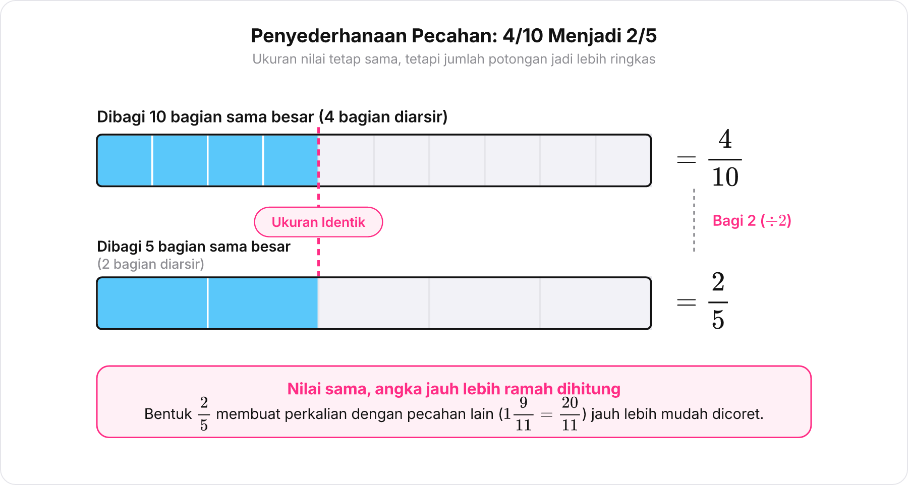 Perbandingan batang pecahan 4/10 dan 2/5 yang membuktikan nilainya sama besar.