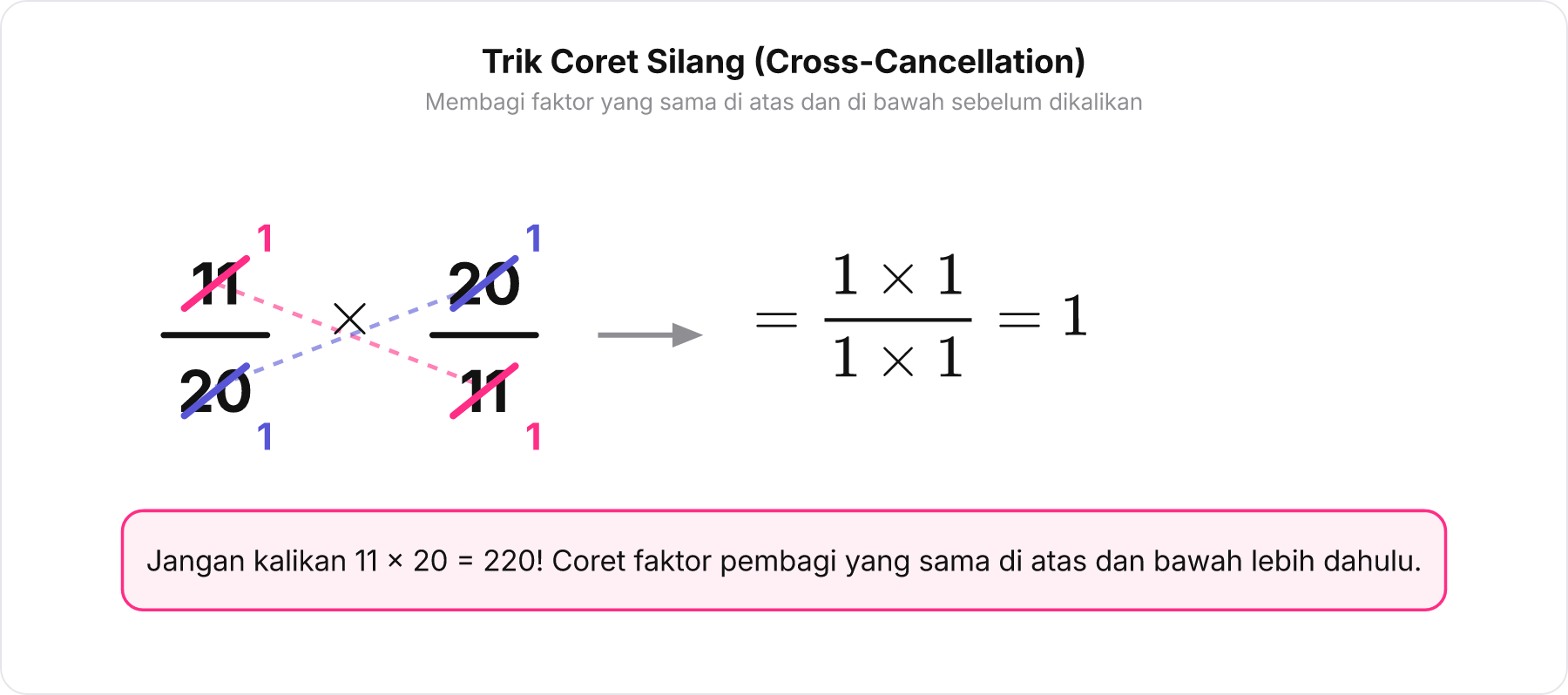 Diagram teknik coret silang cancellation pada perkalian pecahan 11/20 dikali 20/11 yang menyisakan 1.