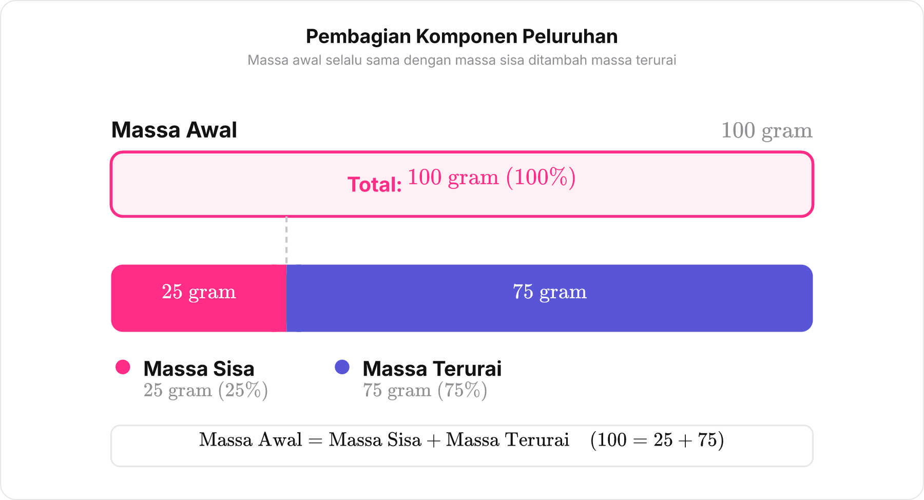 Diagram batang pembagian massa awal 100 gram menjadi massa sisa 25 gram dan massa terurai 75 gram.